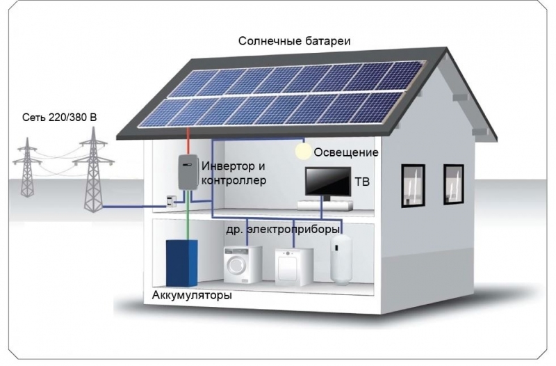 Солнечные батареи для дома: стоимость комплекта, установка и .